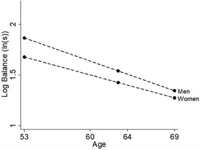 Associations Between Factors Across Life and One-Legged Balance Performance in Mid and Later Life: Evidence From a British Birth Cohort Study